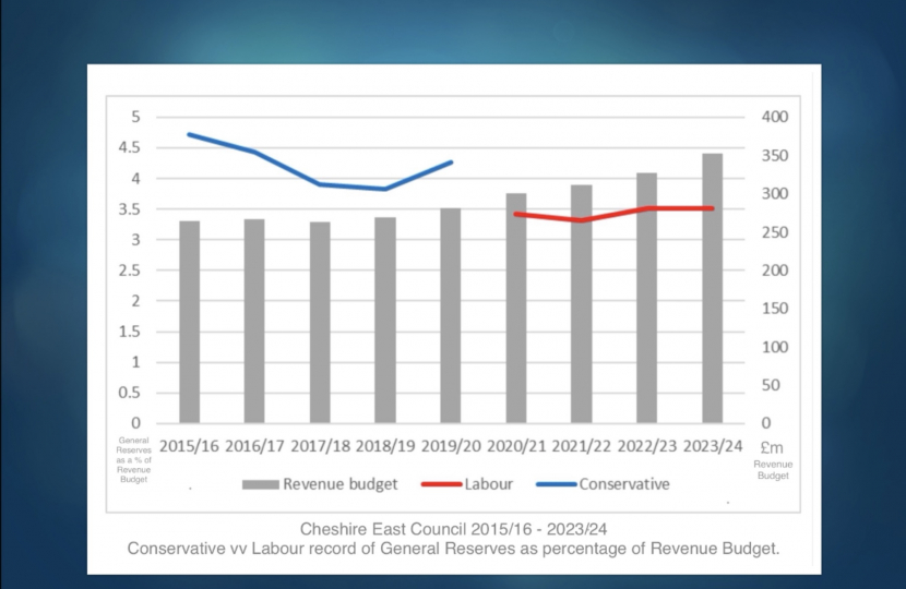 CEC Revenue versus Reserves 2016 - 2024