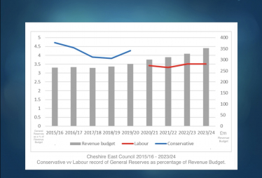 CEC Revenue versus Reserves 2016 - 2024